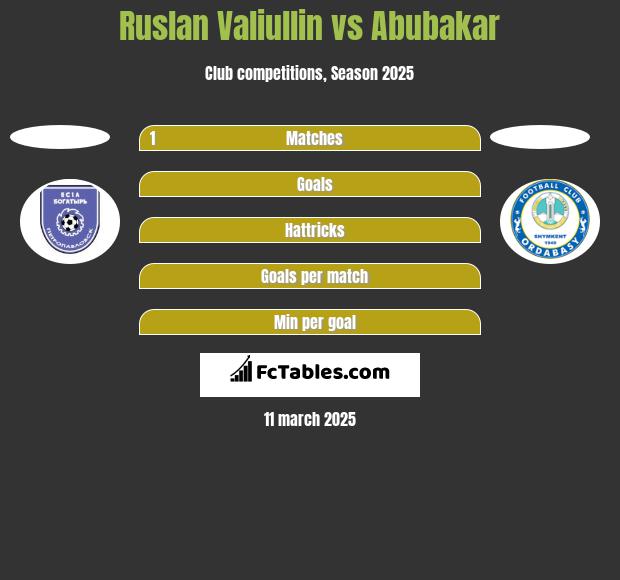 Ruslan Valiullin vs Abubakar h2h player stats