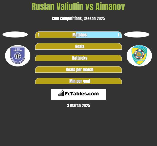 Ruslan Valiullin vs Aimanov h2h player stats