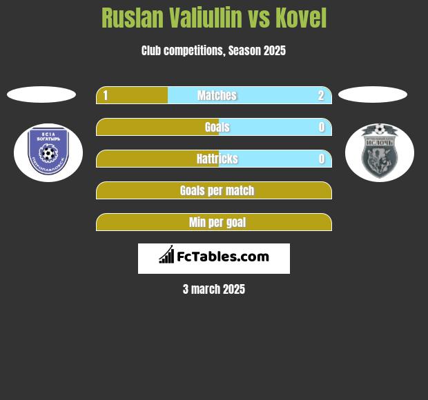 Ruslan Valiullin vs Kovel h2h player stats