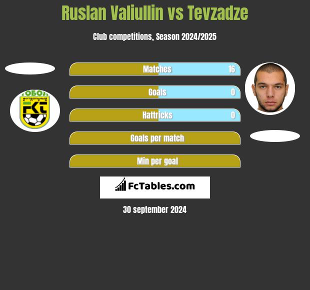 Ruslan Valiullin vs Tevzadze h2h player stats