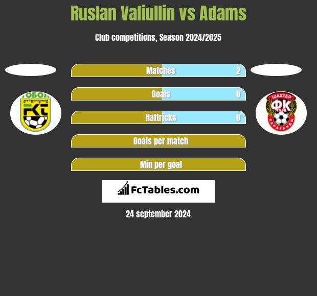 Ruslan Valiullin vs Adams h2h player stats