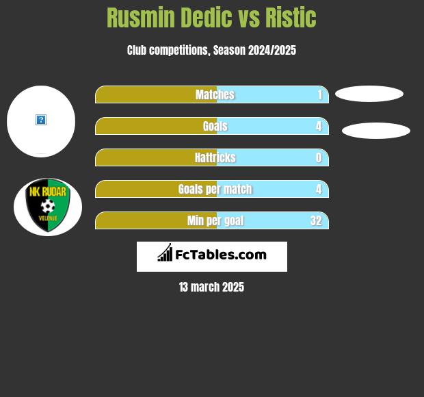 Rusmin Dedic vs Ristic h2h player stats