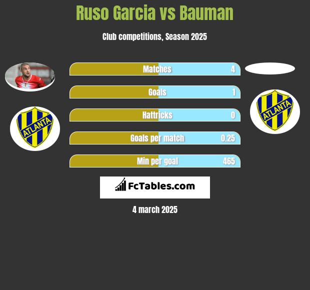 Ruso Garcia vs Bauman h2h player stats