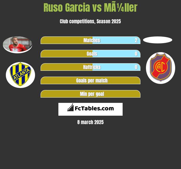 Ruso Garcia vs MÃ¼ller h2h player stats