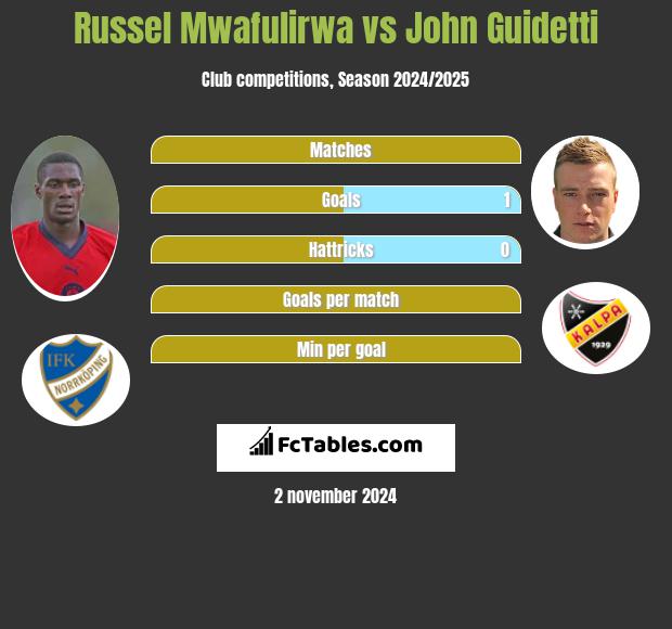 Russel Mwafulirwa vs John Guidetti h2h player stats