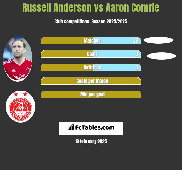 Russell Anderson vs Aaron Comrie h2h player stats