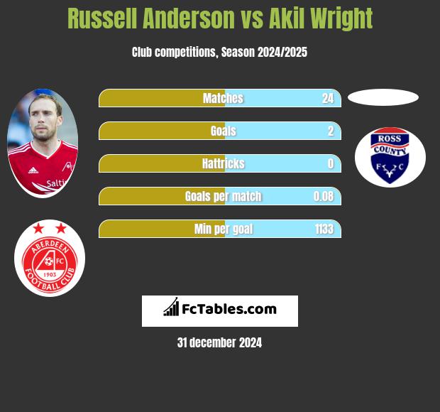 Russell Anderson vs Akil Wright h2h player stats