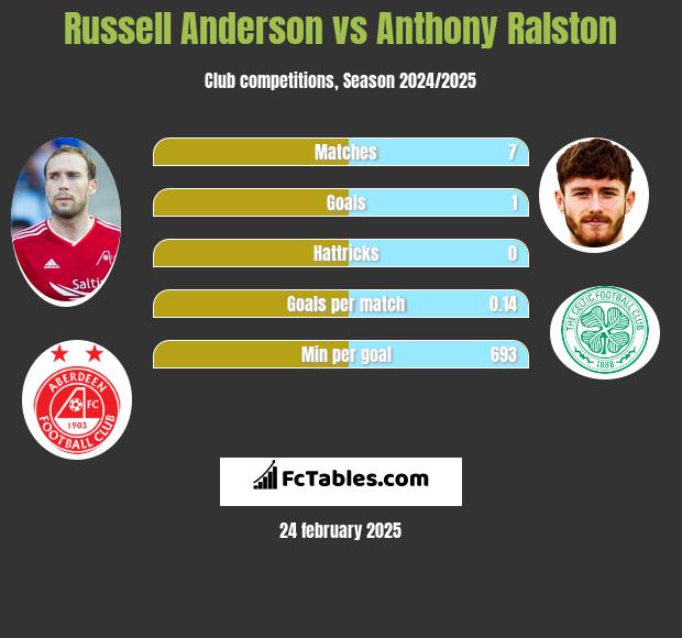 Russell Anderson vs Anthony Ralston h2h player stats