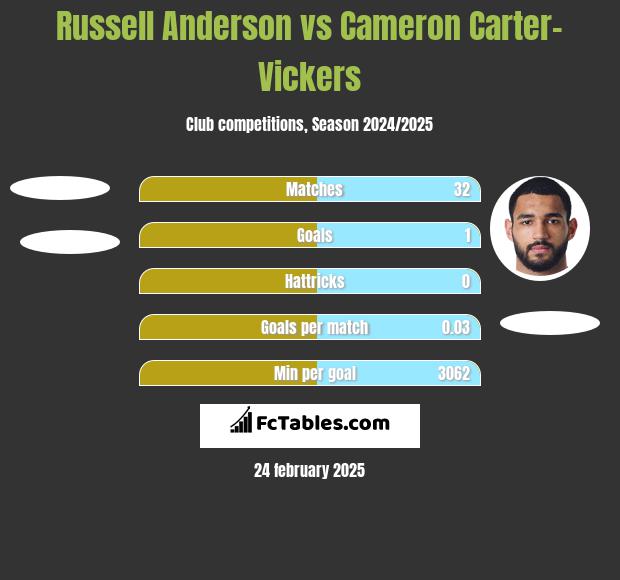 Russell Anderson vs Cameron Carter-Vickers h2h player stats