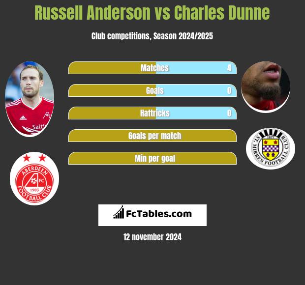 Russell Anderson vs Charles Dunne h2h player stats