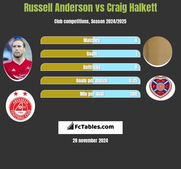 Russell Anderson vs Craig Halkett h2h player stats