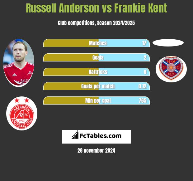 Russell Anderson vs Frankie Kent h2h player stats