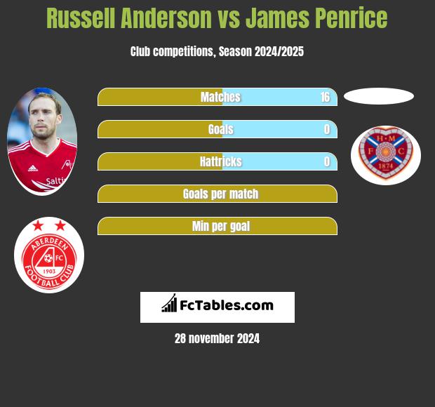 Russell Anderson vs James Penrice h2h player stats