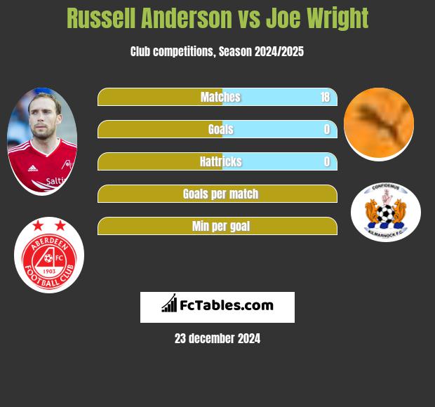 Russell Anderson vs Joe Wright h2h player stats