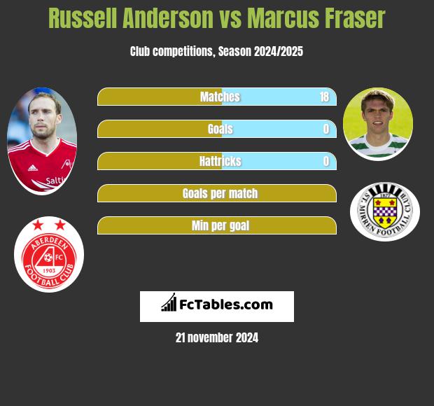 Russell Anderson vs Marcus Fraser h2h player stats