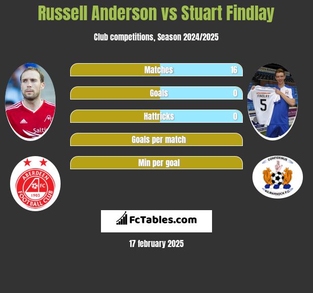 Russell Anderson vs Stuart Findlay h2h player stats