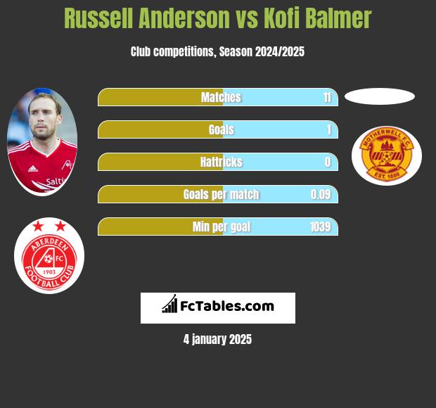 Russell Anderson vs Kofi Balmer h2h player stats