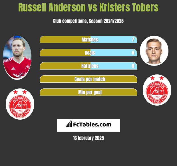 Russell Anderson vs Kristers Tobers h2h player stats