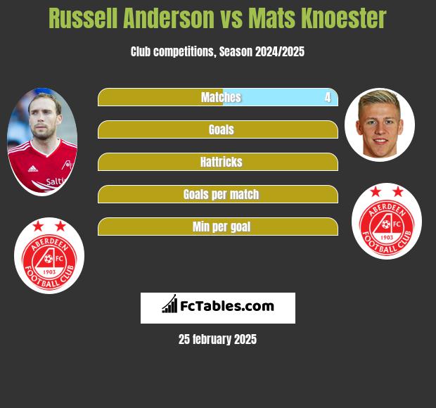 Russell Anderson vs Mats Knoester h2h player stats