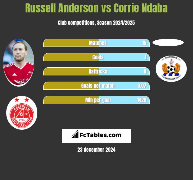 Russell Anderson vs Corrie Ndaba h2h player stats