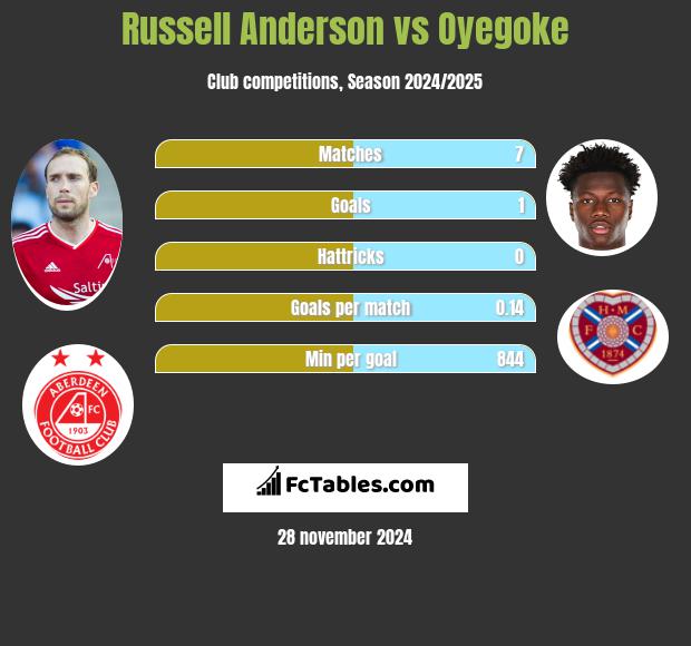 Russell Anderson vs Oyegoke h2h player stats