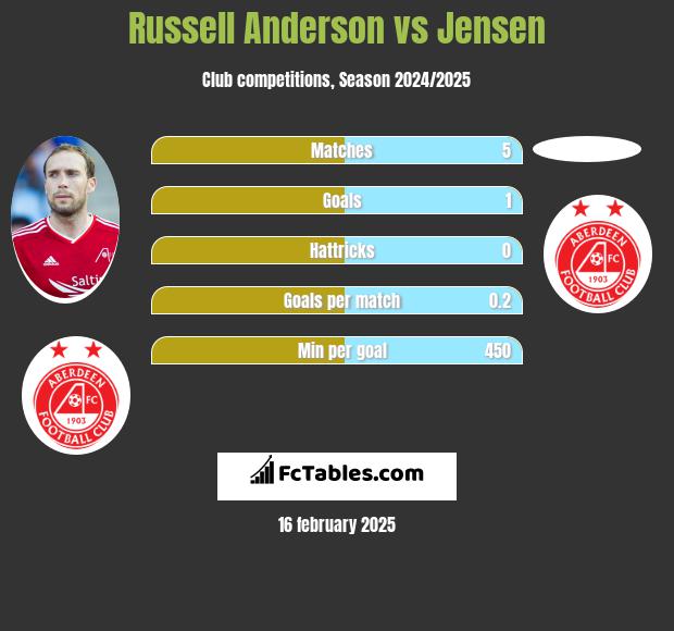 Russell Anderson vs Jensen h2h player stats