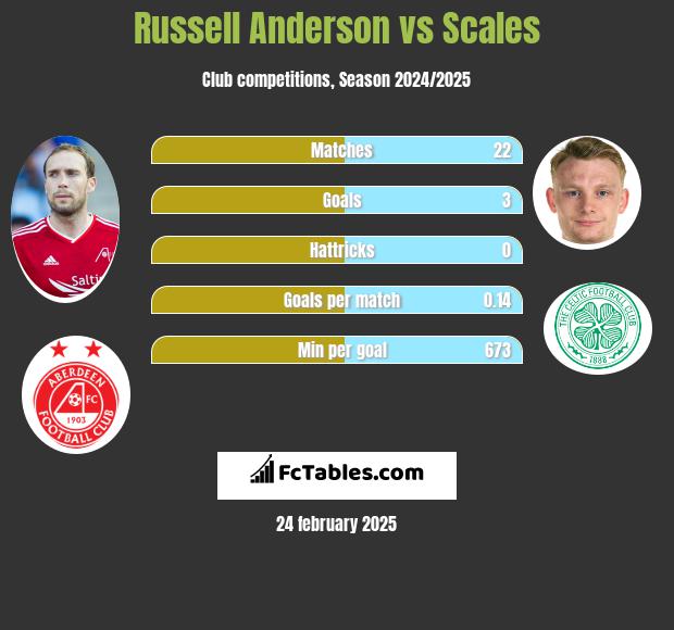 Russell Anderson vs Scales h2h player stats