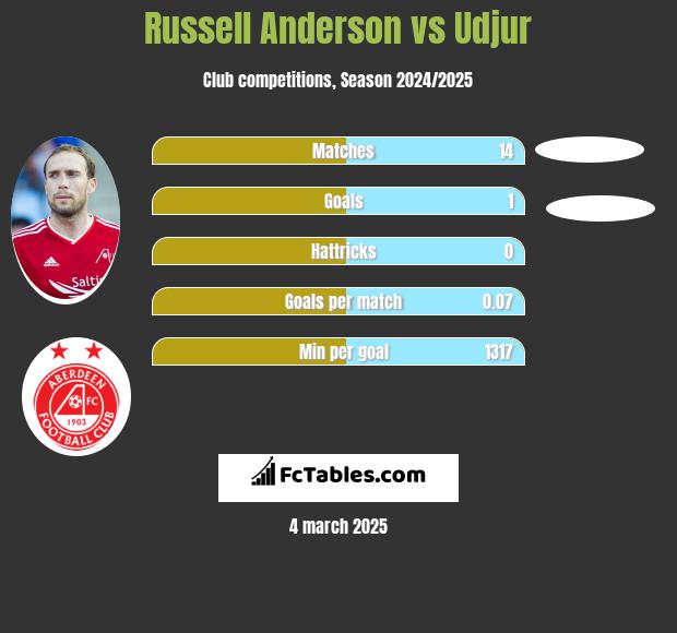 Russell Anderson vs Udjur h2h player stats