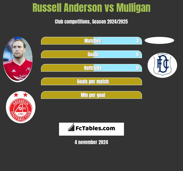 Russell Anderson vs Mulligan h2h player stats