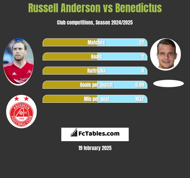 Russell Anderson vs Benedictus h2h player stats