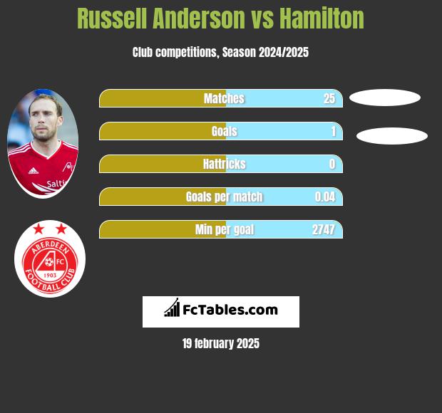 Russell Anderson vs Hamilton h2h player stats