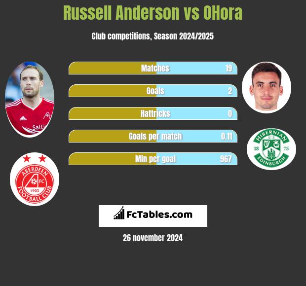 Russell Anderson vs OHora h2h player stats