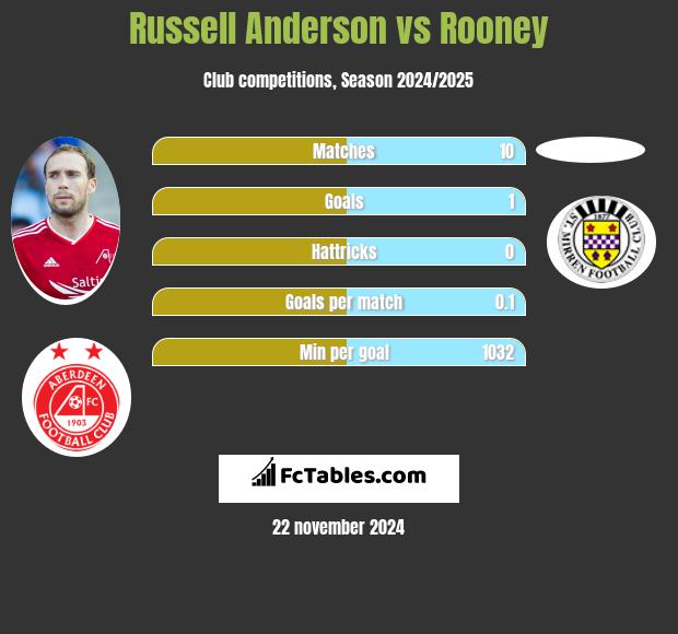 Russell Anderson vs Rooney h2h player stats