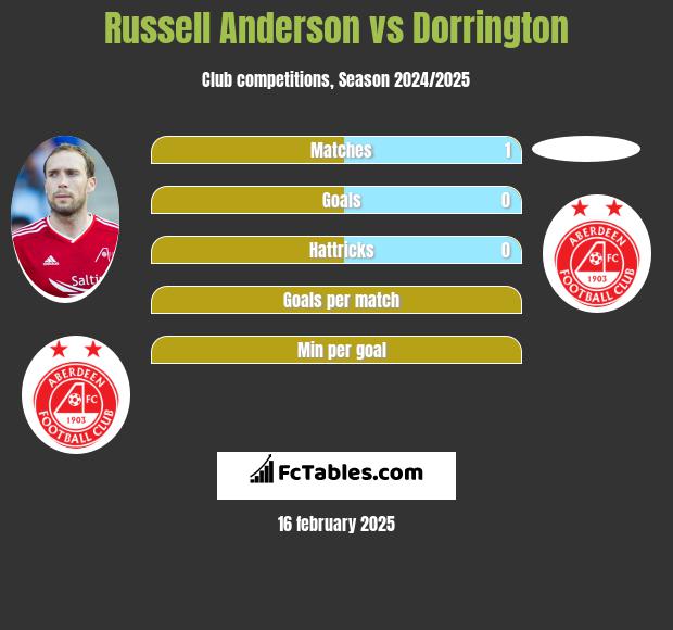 Russell Anderson vs Dorrington h2h player stats