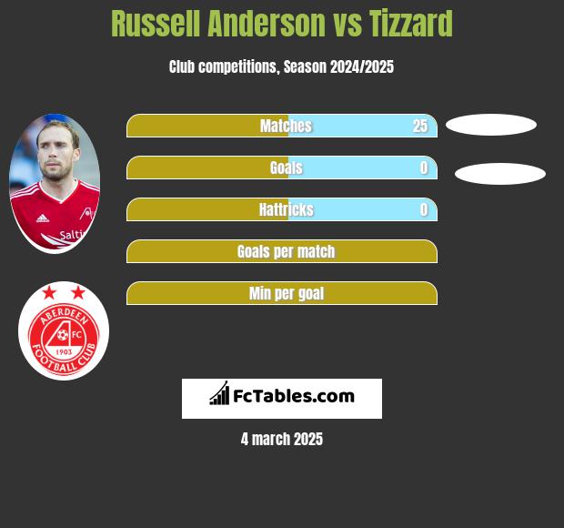 Russell Anderson vs Tizzard h2h player stats