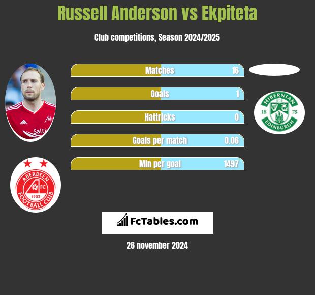 Russell Anderson vs Ekpiteta h2h player stats