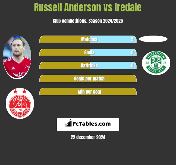 Russell Anderson vs Iredale h2h player stats