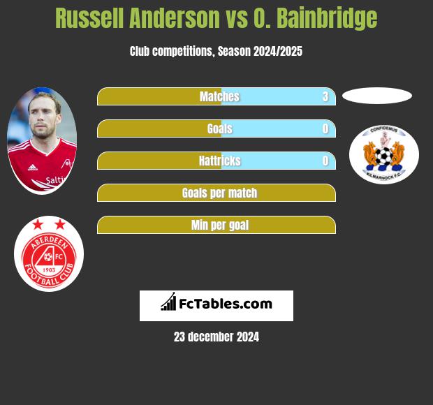 Russell Anderson vs O. Bainbridge h2h player stats