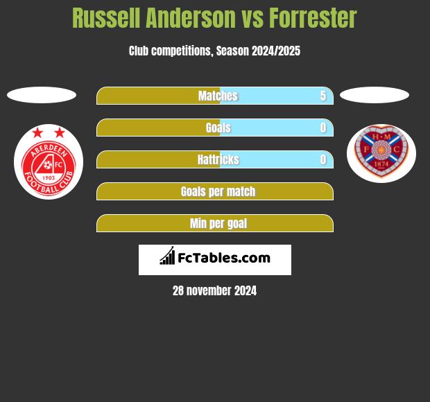 Russell Anderson vs Forrester h2h player stats