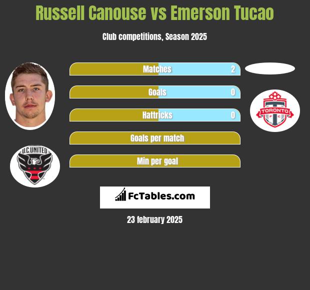 Russell Canouse vs Emerson Tucao h2h player stats