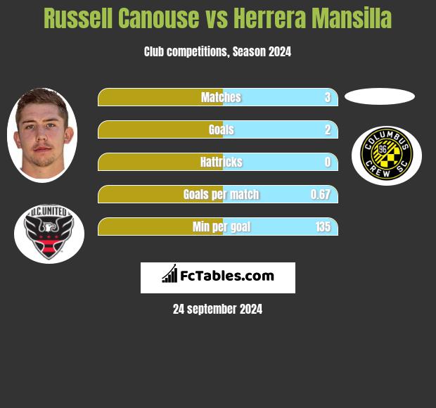 Russell Canouse vs Herrera Mansilla h2h player stats