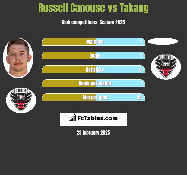 Russell Canouse vs Takang h2h player stats