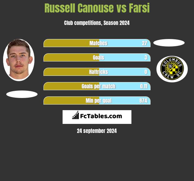 Russell Canouse vs Farsi h2h player stats