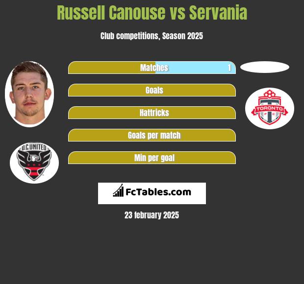 Russell Canouse vs Servania h2h player stats