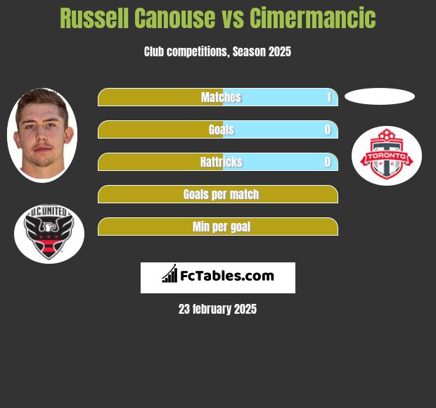 Russell Canouse vs Cimermancic h2h player stats