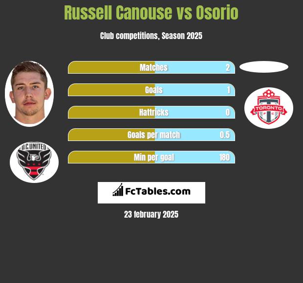 Russell Canouse vs Osorio h2h player stats