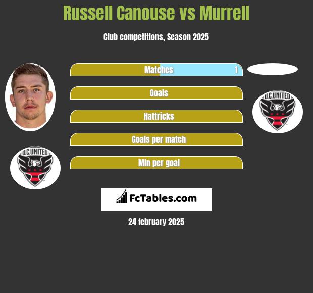 Russell Canouse vs Murrell h2h player stats