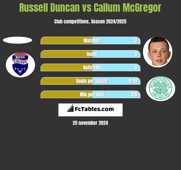 Russell Duncan vs Callum McGregor h2h player stats