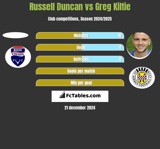 Russell Duncan vs Greg Kiltie h2h player stats