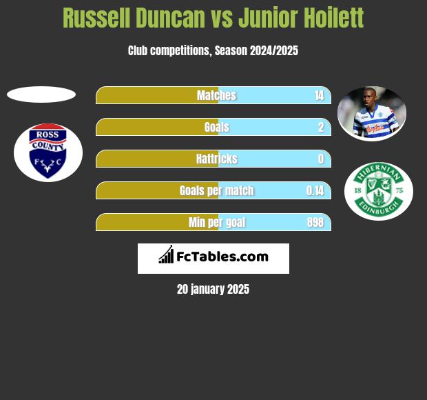 Russell Duncan vs Junior Hoilett h2h player stats